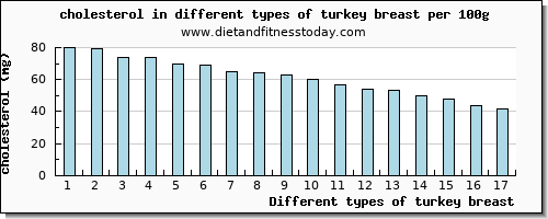 turkey breast cholesterol per 100g